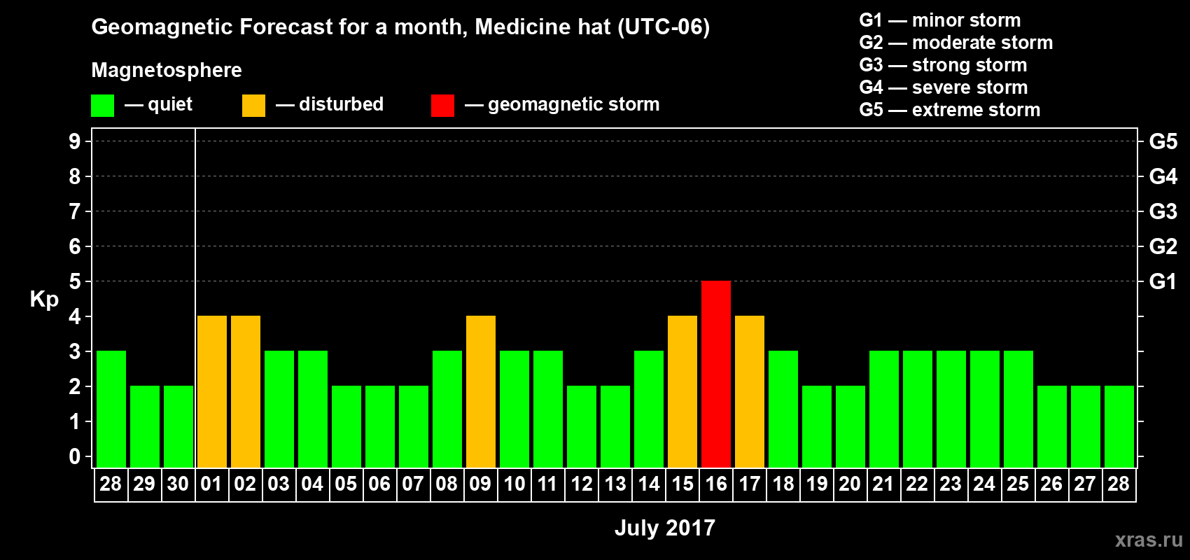 Forecast of the daily maximal value of geomagnetic index Kp for <b>1 month</b> (31 days) <b>from Jun 28, 2017 to Jul 28, 2017</b>