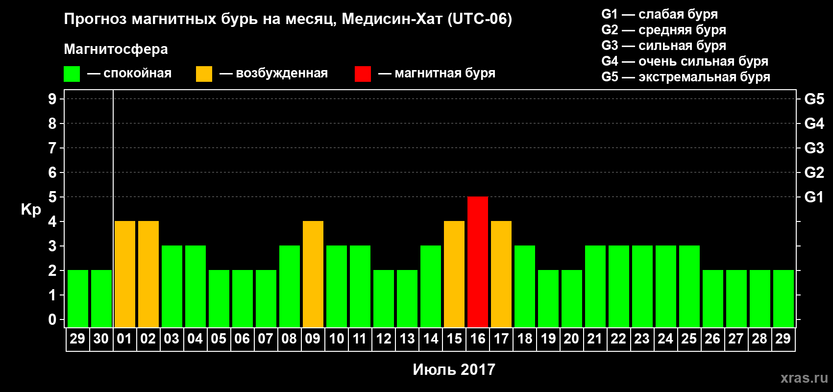 Прогноз максимального суточного геомагнитного индекса Kp на <b>1 месяц</b> (31 день) <b>с 29 июня по 29 июля 2017 г</b>