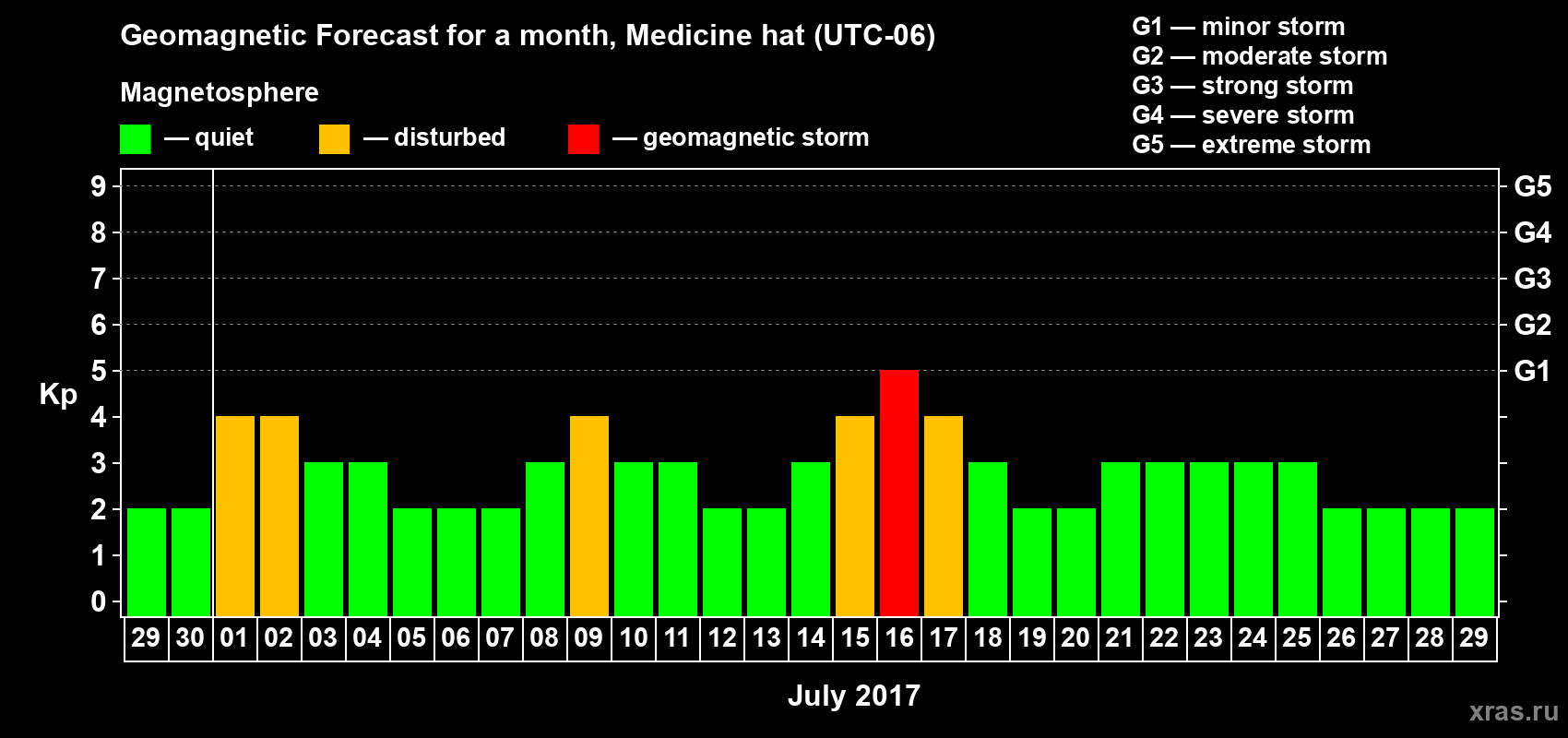 Forecast of the daily maximal value of geomagnetic index Kp for <b>1 month</b> (31 days) <b>from Jun 29, 2017 to Jul 29, 2017</b>