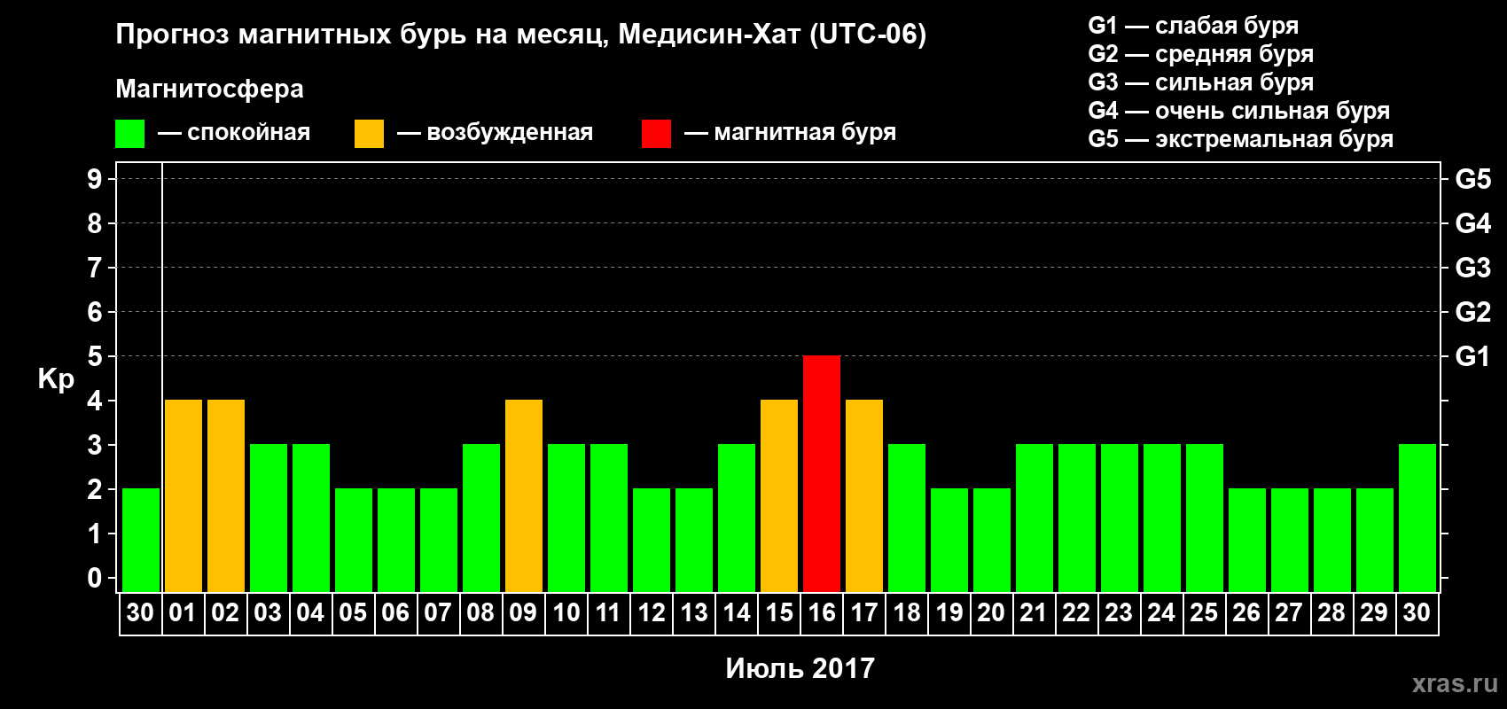 Прогноз максимального суточного геомагнитного индекса Kp на <b>1 месяц</b> (31 день) <b>с 30 июня по 30 июля 2017 г</b>