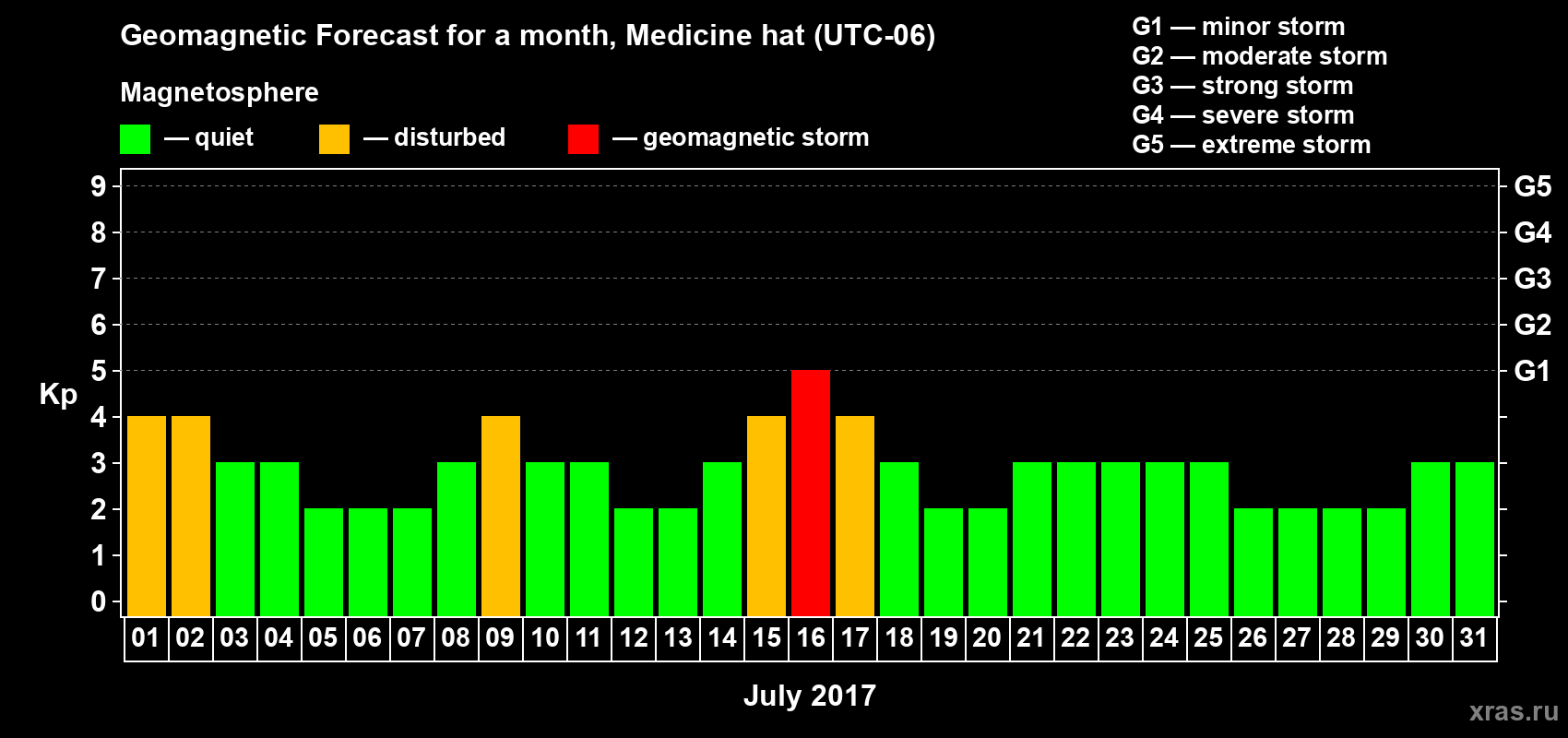 Forecast of the daily maximal value of geomagnetic index Kp for <b>1 month</b> (31 days) <b>from Jul 01, 2017 to Jul 31, 2017</b>