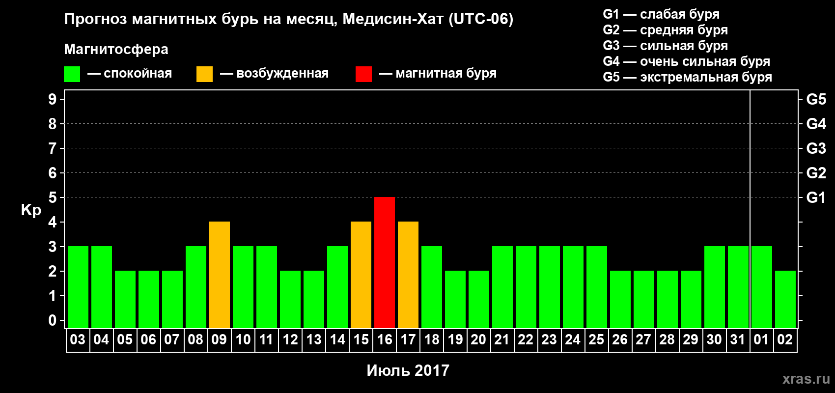 Прогноз максимального суточного геомагнитного индекса Kp на <b>1 месяц</b> (31 день) <b>с 03 июля по 02 августа 2017 г</b>