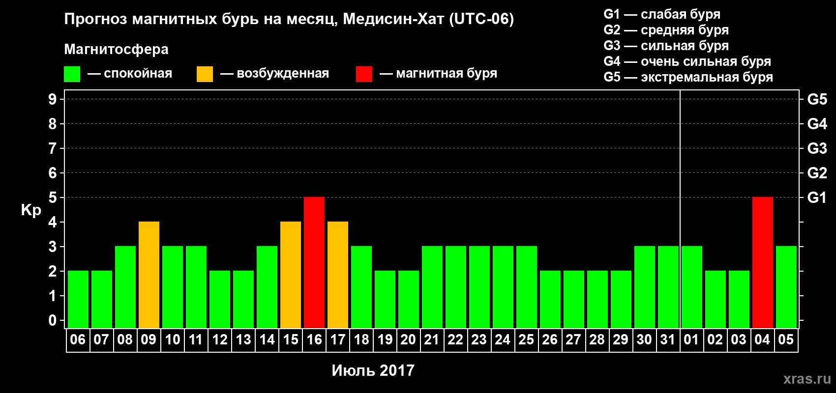 Прогноз максимального суточного геомагнитного индекса Kp на <b>1 месяц</b> (31 день) <b>с 06 июля по 05 августа 2017 г</b>