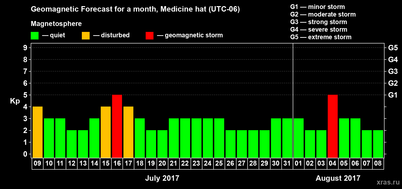 Forecast of the daily maximal value of geomagnetic index Kp for <b>1 month</b> (31 days) <b>from Jul 09, 2017 to Aug 08, 2017</b>