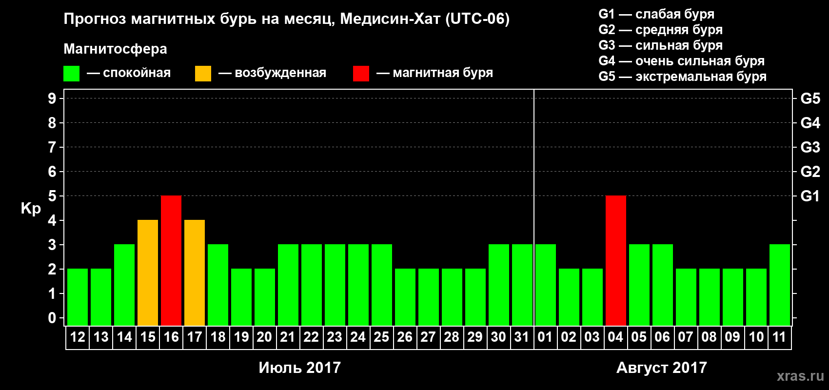 Прогноз максимального суточного геомагнитного индекса Kp на <b>1 месяц</b> (31 день) <b>с 12 июля по 11 августа 2017 г</b>