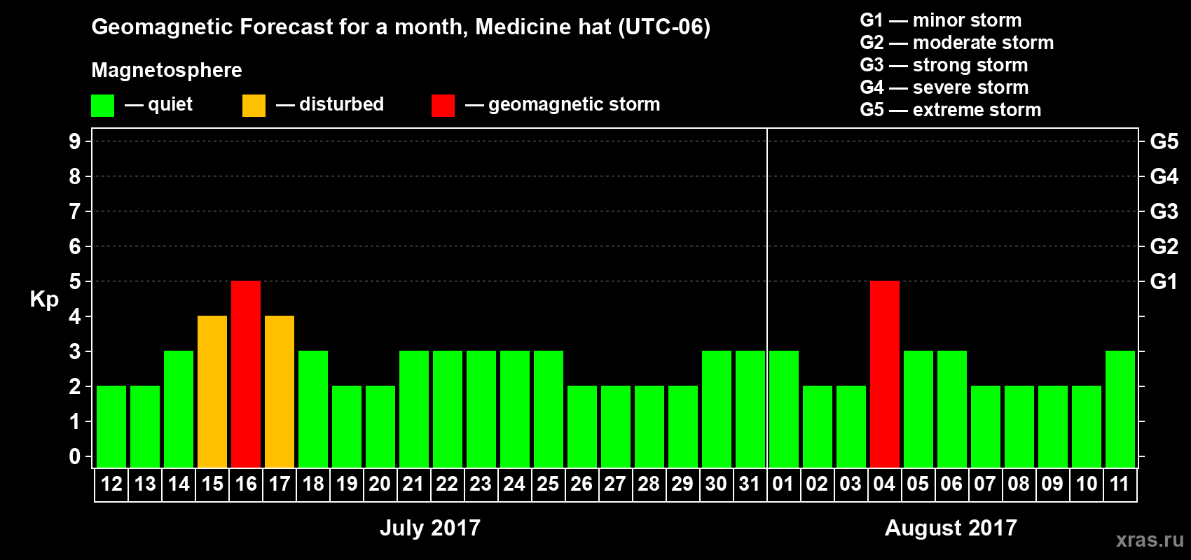 Forecast of the daily maximal value of geomagnetic index Kp for <b>1 month</b> (31 days) <b>from Jul 12, 2017 to Aug 11, 2017</b>