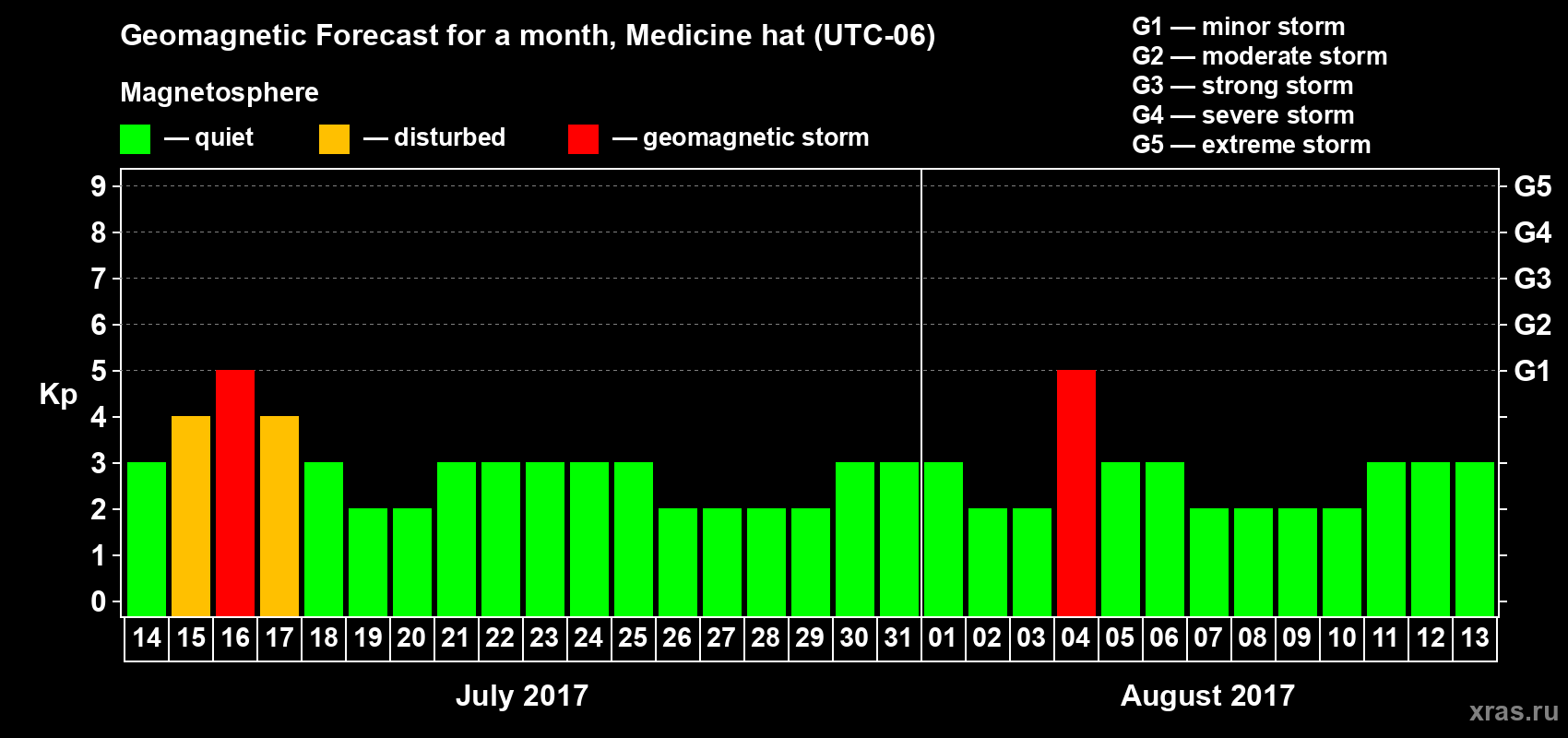 Forecast of the daily maximal value of geomagnetic index Kp for <b>1 month</b> (31 days) <b>from Jul 14, 2017 to Aug 13, 2017</b>