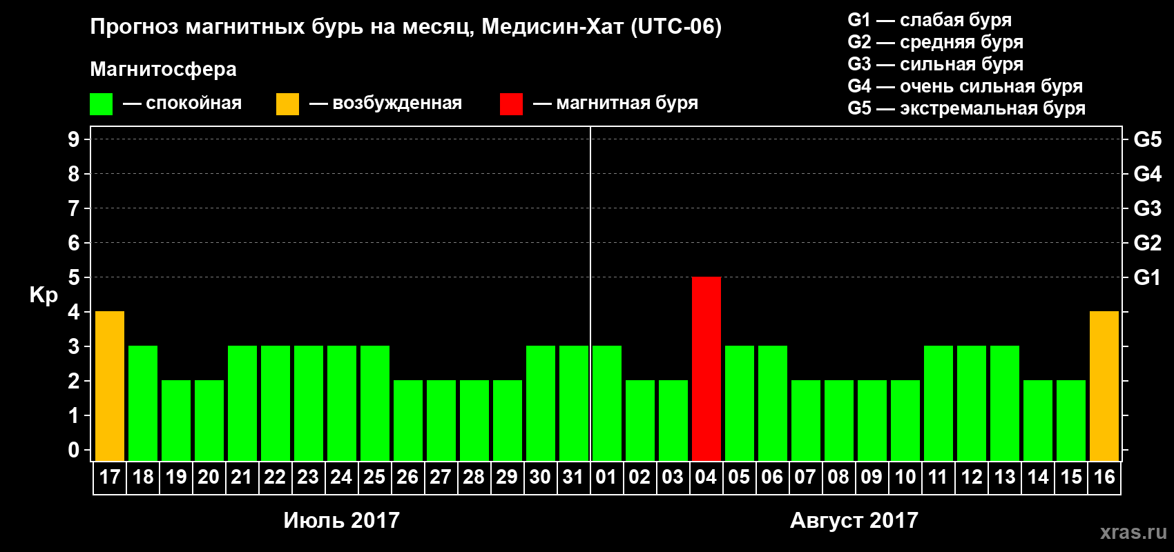 Прогноз максимального суточного геомагнитного индекса Kp на <b>1 месяц</b> (31 день) <b>с 17 июля по 16 августа 2017 г</b>