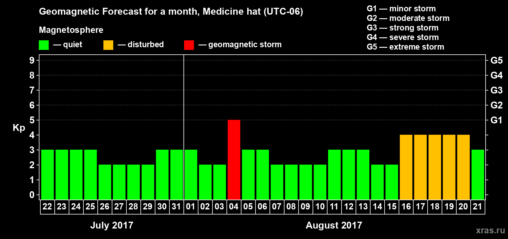 Forecast of the daily maximal value of geomagnetic index Kp for <b>1 month</b> (31 days) <b>from Jul 22, 2017 to Aug 21, 2017</b>