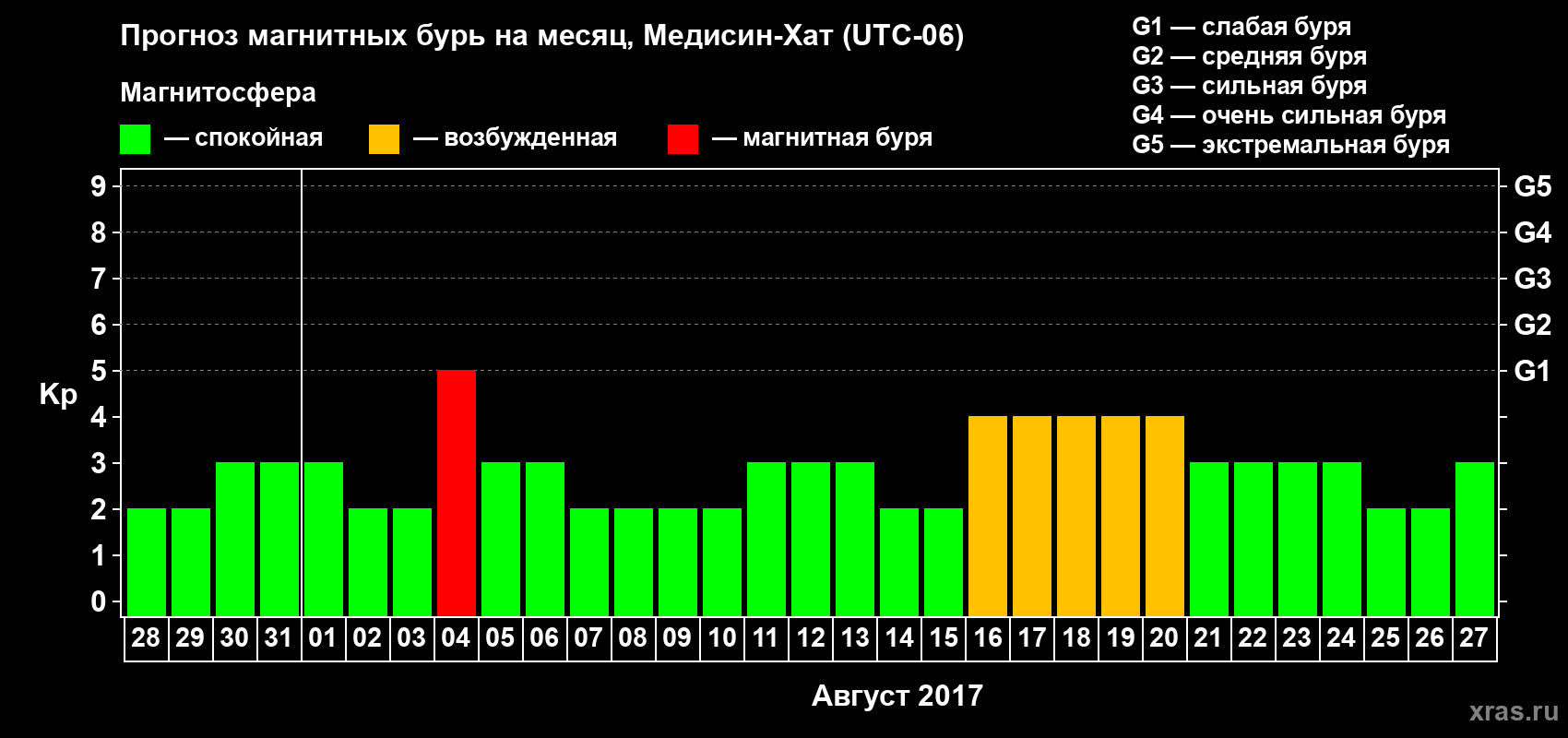 Прогноз максимального суточного геомагнитного индекса Kp на <b>1 месяц</b> (31 день) <b>с 28 июля по 27 августа 2017 г</b>