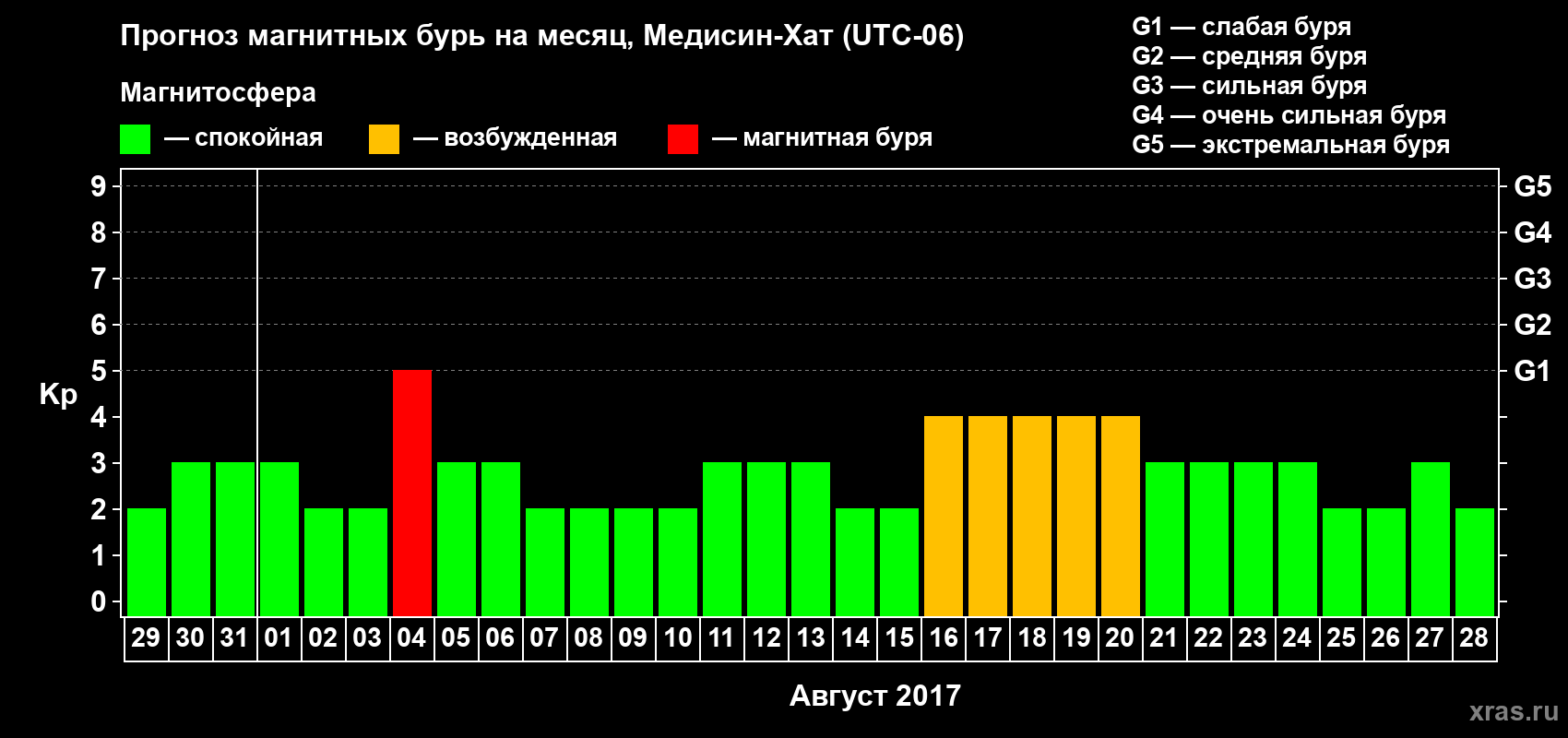 Прогноз максимального суточного геомагнитного индекса Kp на <b>1 месяц</b> (31 день) <b>с 29 июля по 28 августа 2017 г</b>
