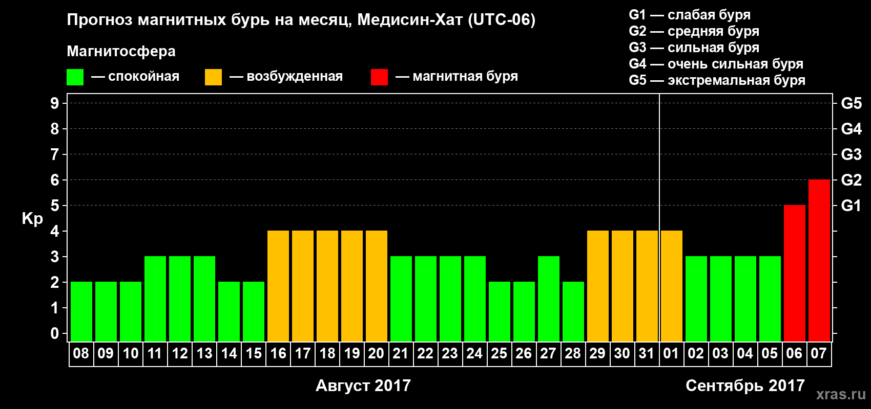 Прогноз максимального суточного геомагнитного индекса Kp на <b>1 месяц</b> (31 день) <b>с 08 августа по 07 сентября 2017 г</b>