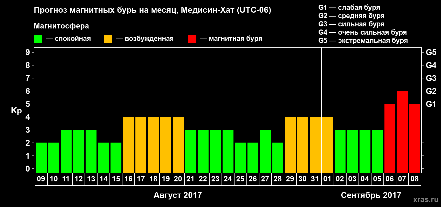 Прогноз максимального суточного геомагнитного индекса Kp на <b>1 месяц</b> (31 день) <b>с 09 августа по 08 сентября 2017 г</b>