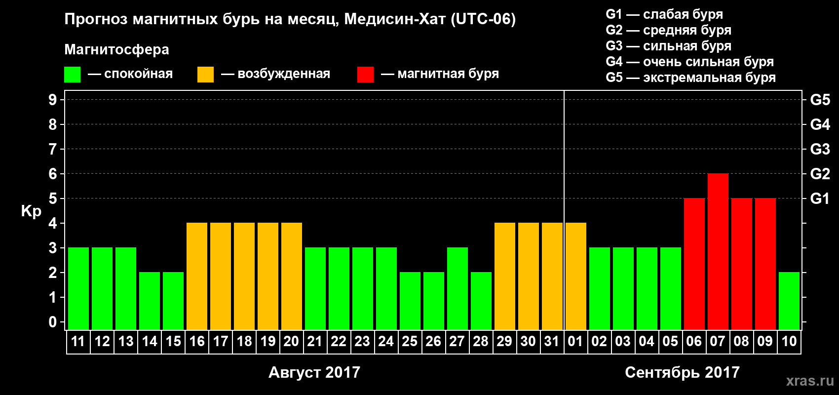 Прогноз максимального суточного геомагнитного индекса Kp на <b>1 месяц</b> (31 день) <b>с 11 августа по 10 сентября 2017 г</b>