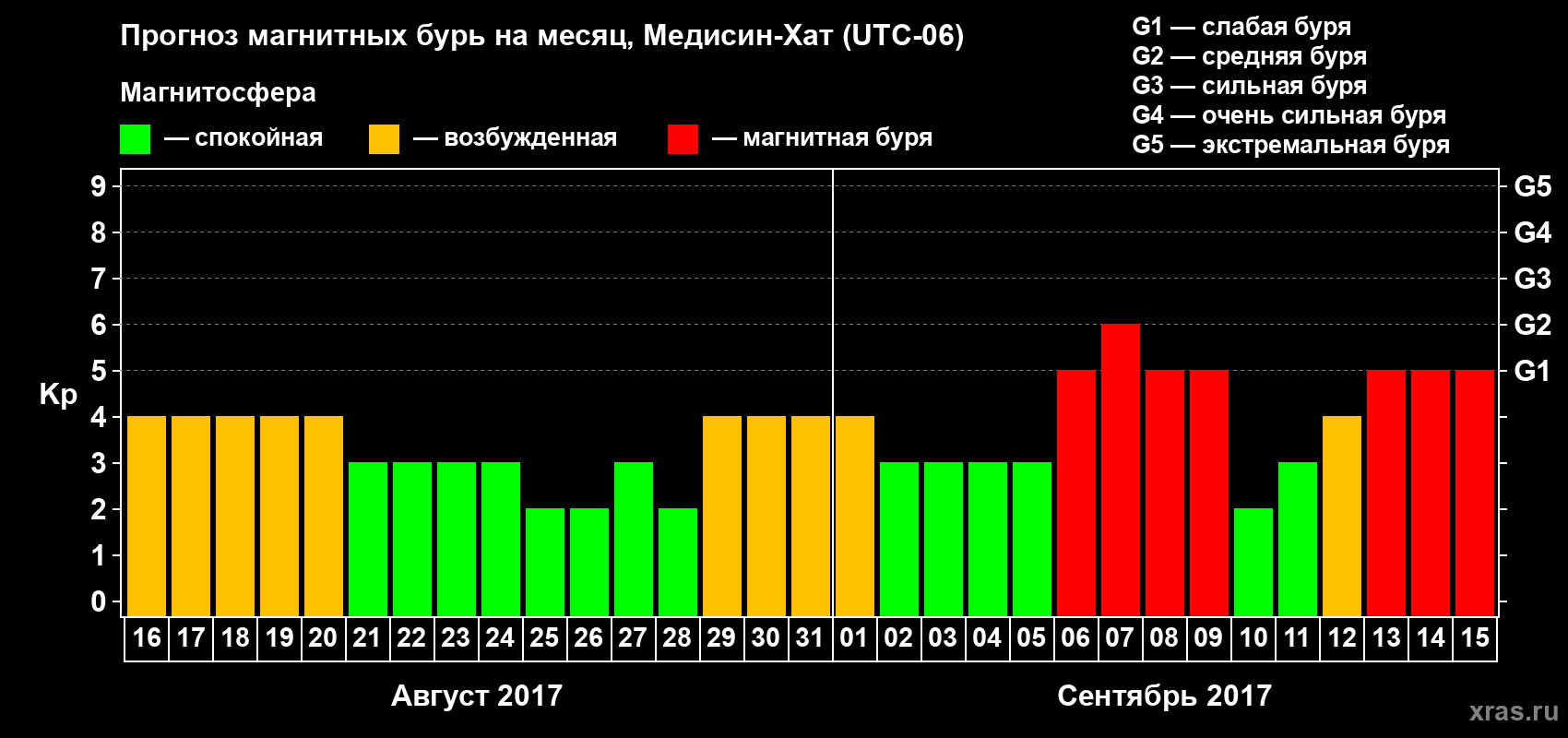 Прогноз максимального суточного геомагнитного индекса Kp на <b>1 месяц</b> (31 день) <b>с 16 августа по 15 сентября 2017 г</b>