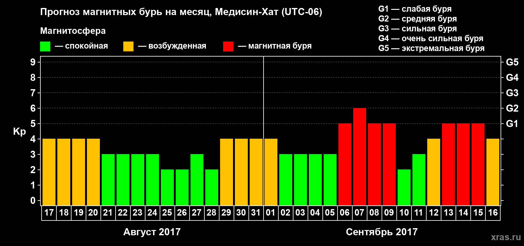 Прогноз максимального суточного геомагнитного индекса Kp на <b>1 месяц</b> (31 день) <b>с 17 августа по 16 сентября 2017 г</b>