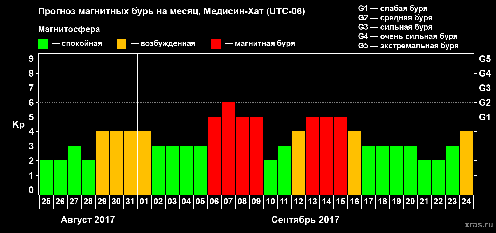 Прогноз максимального суточного геомагнитного индекса Kp на <b>1 месяц</b> (31 день) <b>с 25 августа по 24 сентября 2017 г</b>