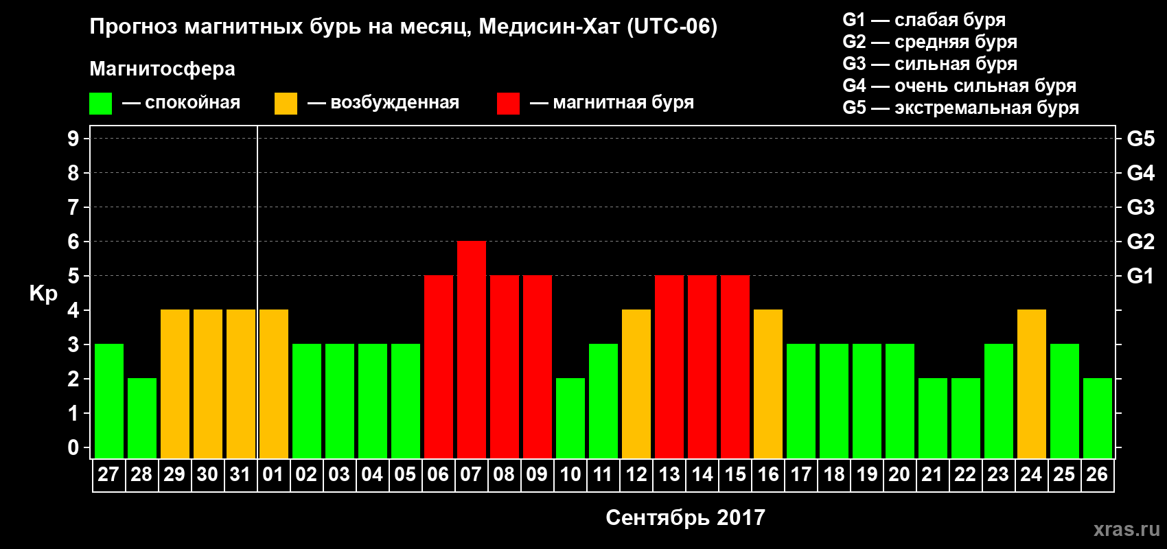 Прогноз максимального суточного геомагнитного индекса Kp на <b>1 месяц</b> (31 день) <b>с 27 августа по 26 сентября 2017 г</b>