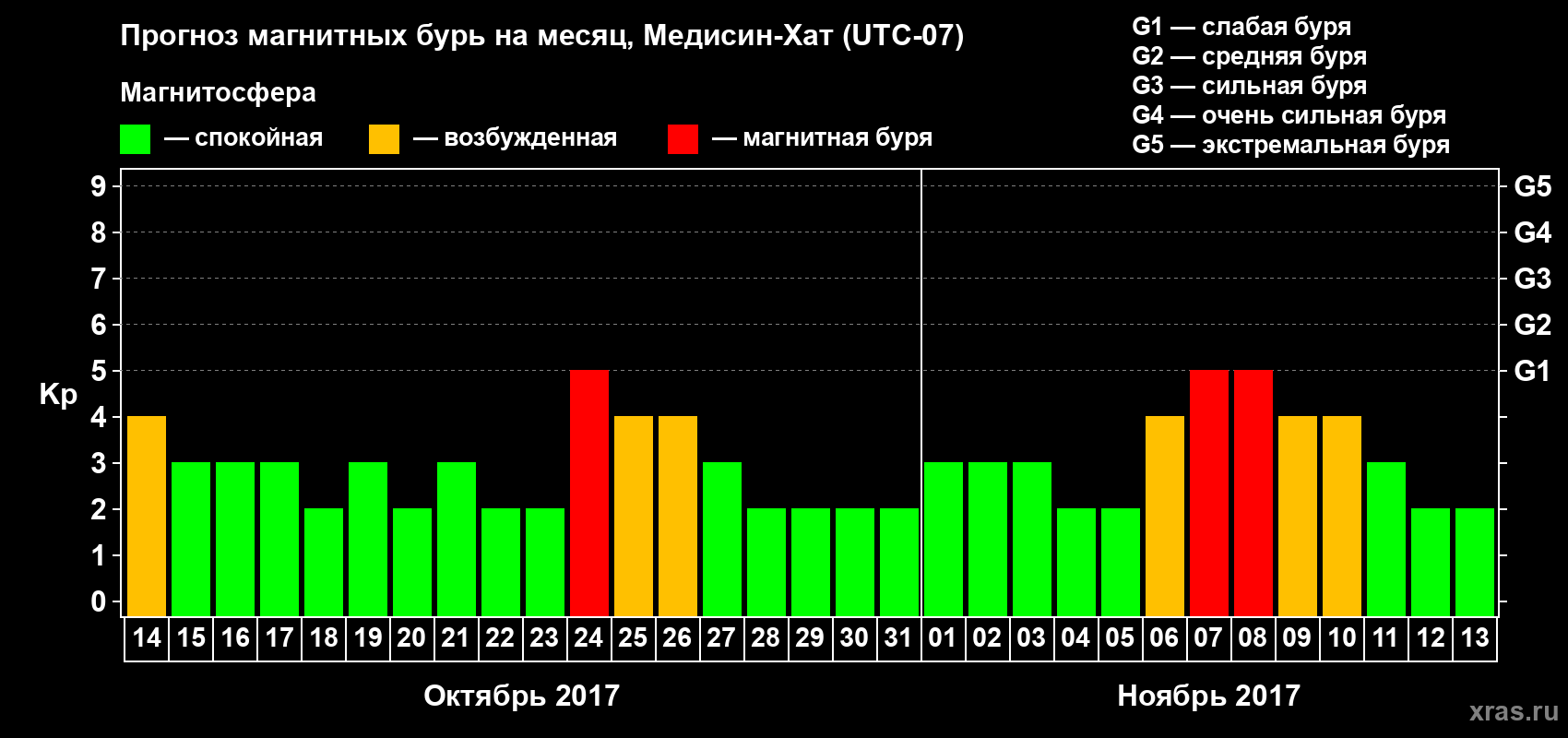 Прогноз максимального суточного геомагнитного индекса Kp на <b>1 месяц</b> (31 день) <b>с 14 октября по 13 ноября 2017 г</b>