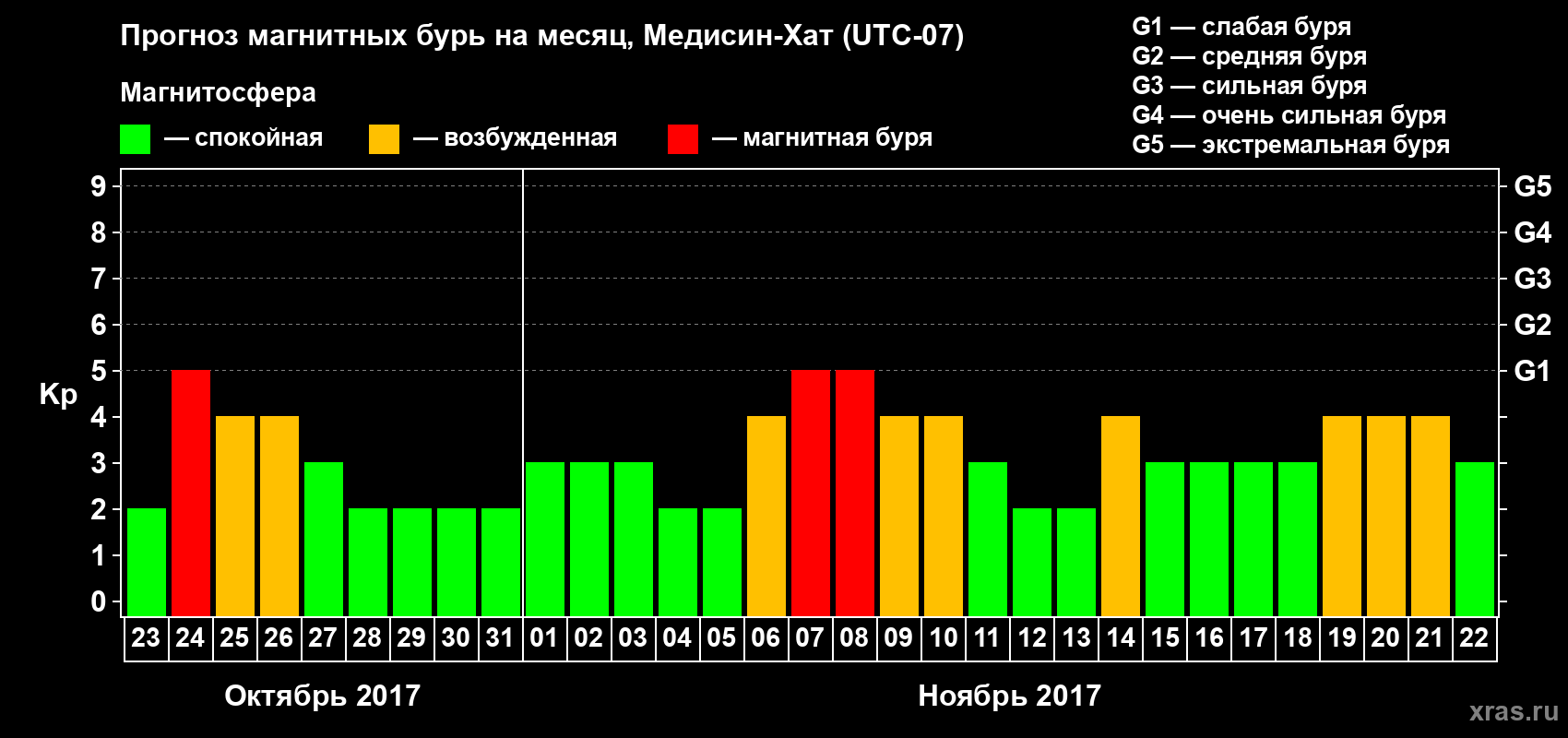 Прогноз максимального суточного геомагнитного индекса Kp на <b>1 месяц</b> (31 день) <b>с 23 октября по 22 ноября 2017 г</b>