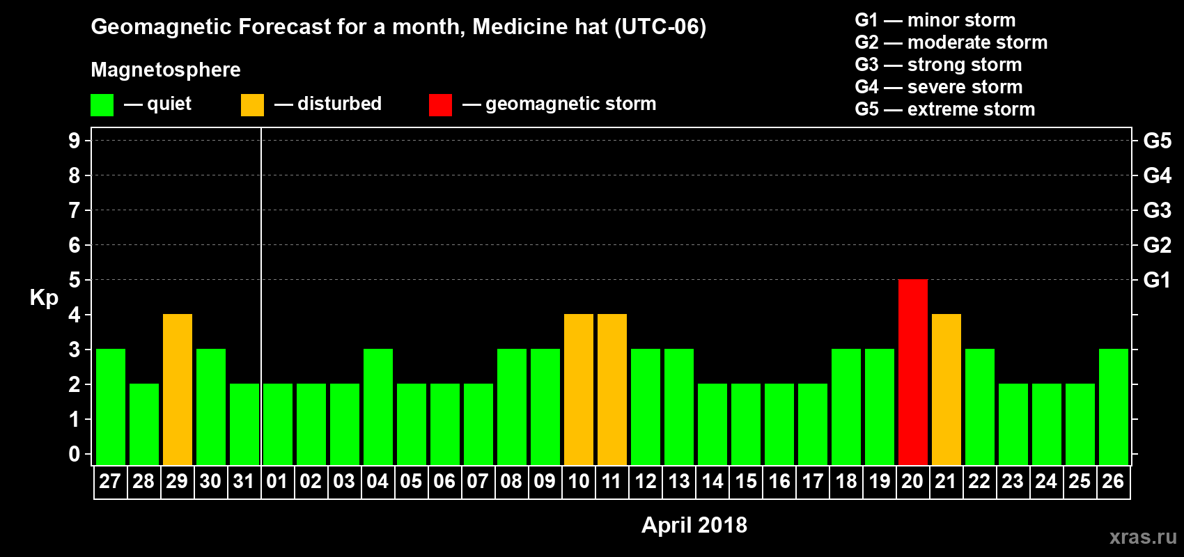 Forecast of the daily maximal value of geomagnetic index Kp for <b>1 month</b> (31 days) <b>from Mar 27, 2018 to Apr 26, 2018</b>