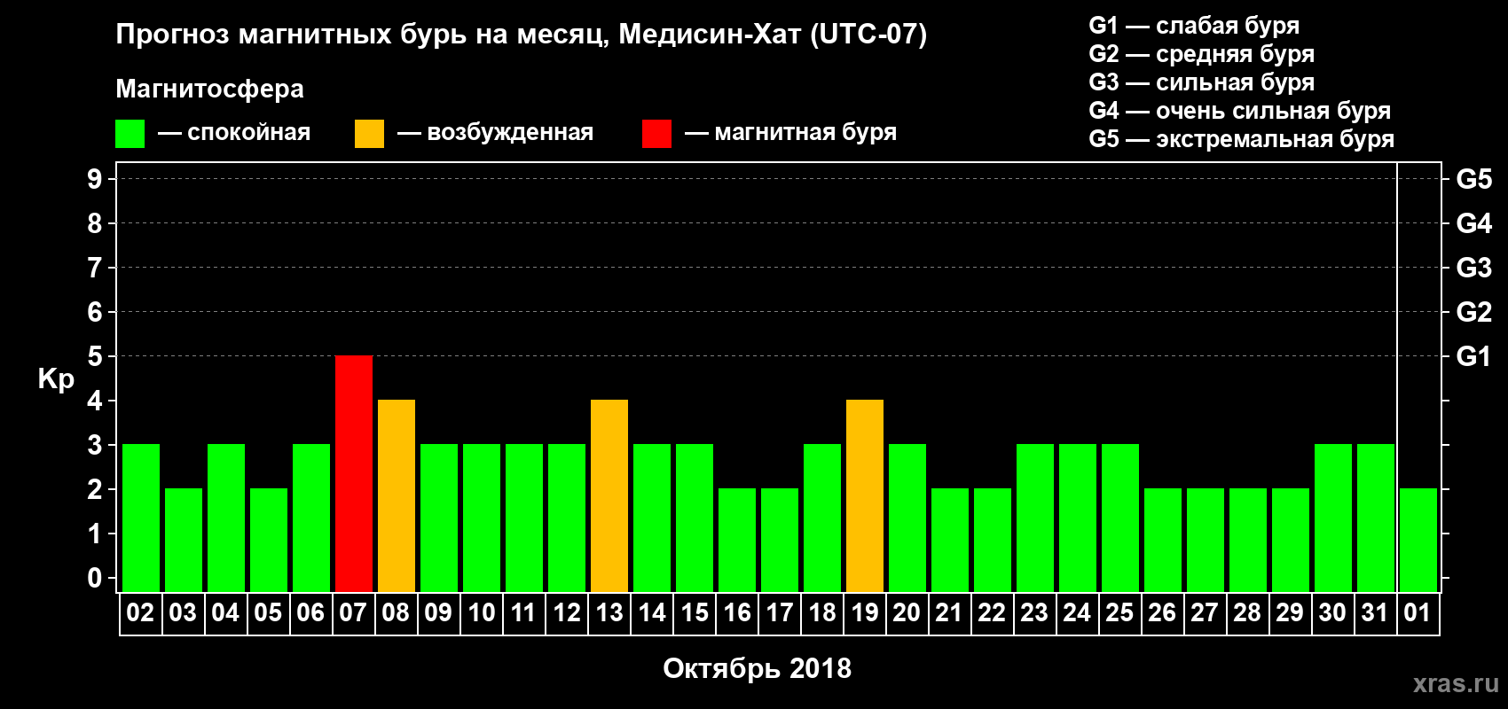 Прогноз максимального суточного геомагнитного индекса Kp на <b>1 месяц</b> (31 день) <b>с 02 октября по 01 ноября 2018 г</b>
