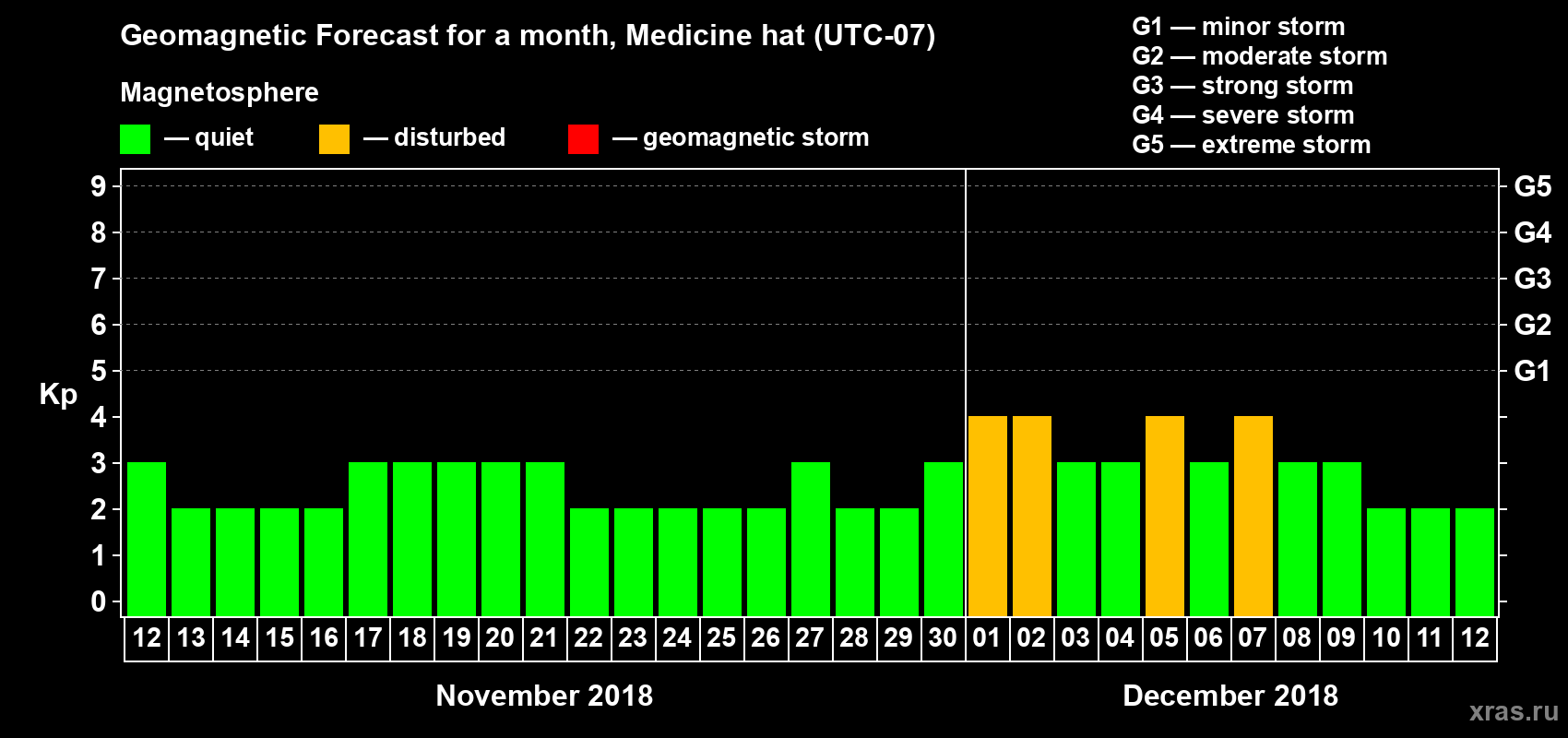 Forecast of the daily maximal value of geomagnetic index Kp for <b>1 month</b> (31 days) <b>from Nov 12, 2018 to Dec 12, 2018</b>