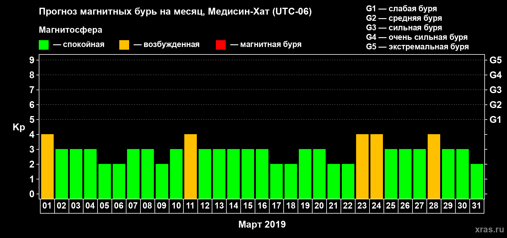 Прогноз максимального суточного геомагнитного индекса Kp на <b>1 месяц</b> (31 день) <b>с 01 марта по 31 марта 2019 г</b>