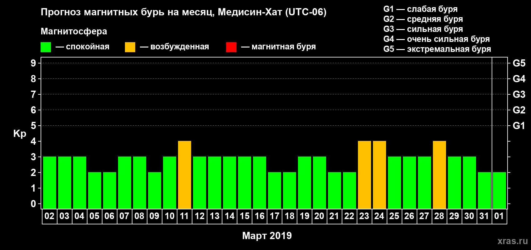 Прогноз максимального суточного геомагнитного индекса Kp на <b>1 месяц</b> (31 день) <b>с 02 марта по 01 апреля 2019 г</b>