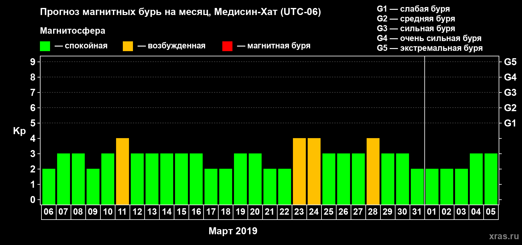 Прогноз максимального суточного геомагнитного индекса Kp на <b>1 месяц</b> (31 день) <b>с 06 марта по 05 апреля 2019 г</b>