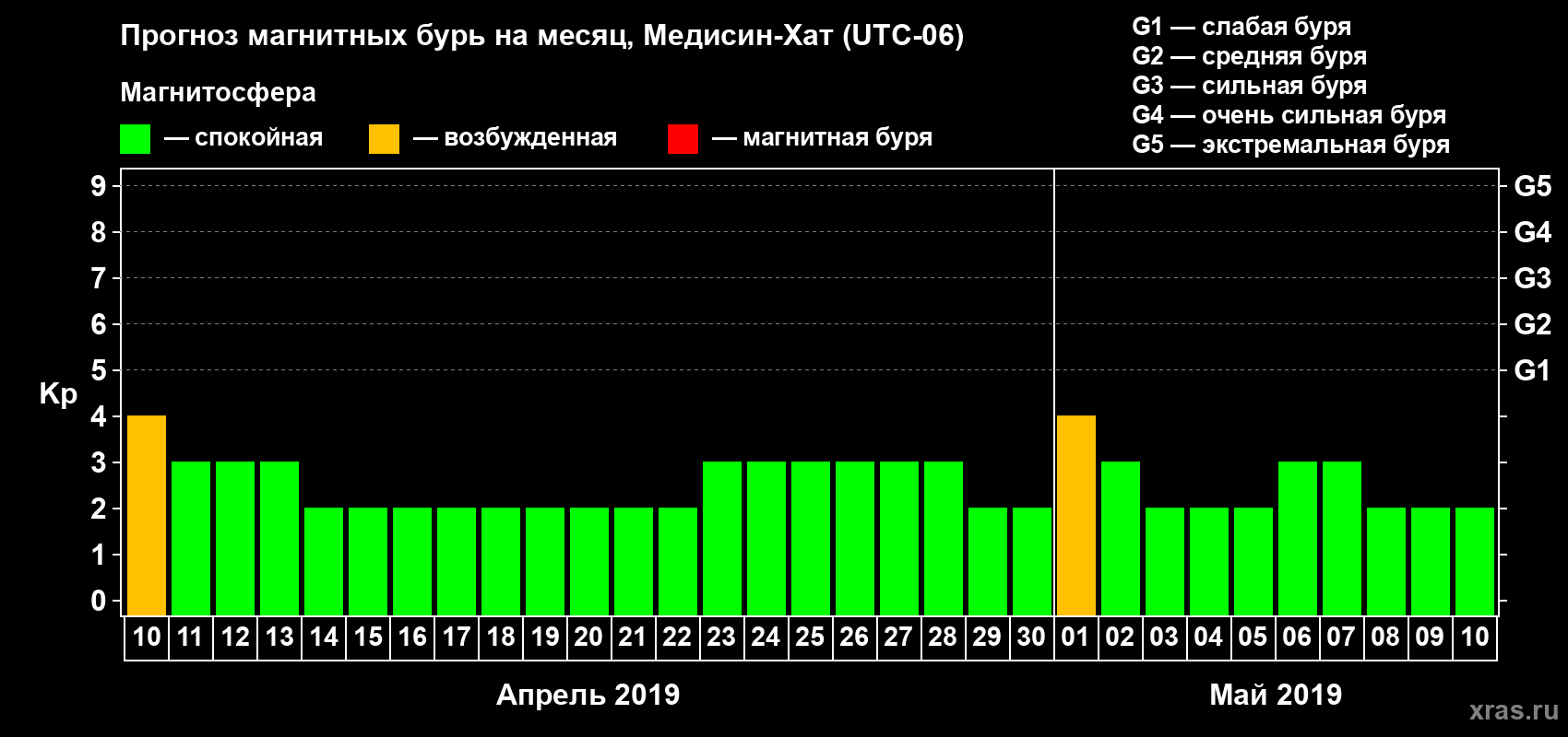 Прогноз максимального суточного геомагнитного индекса Kp на <b>1 месяц</b> (31 день) <b>с 10 апреля по 10 мая 2019 г</b>