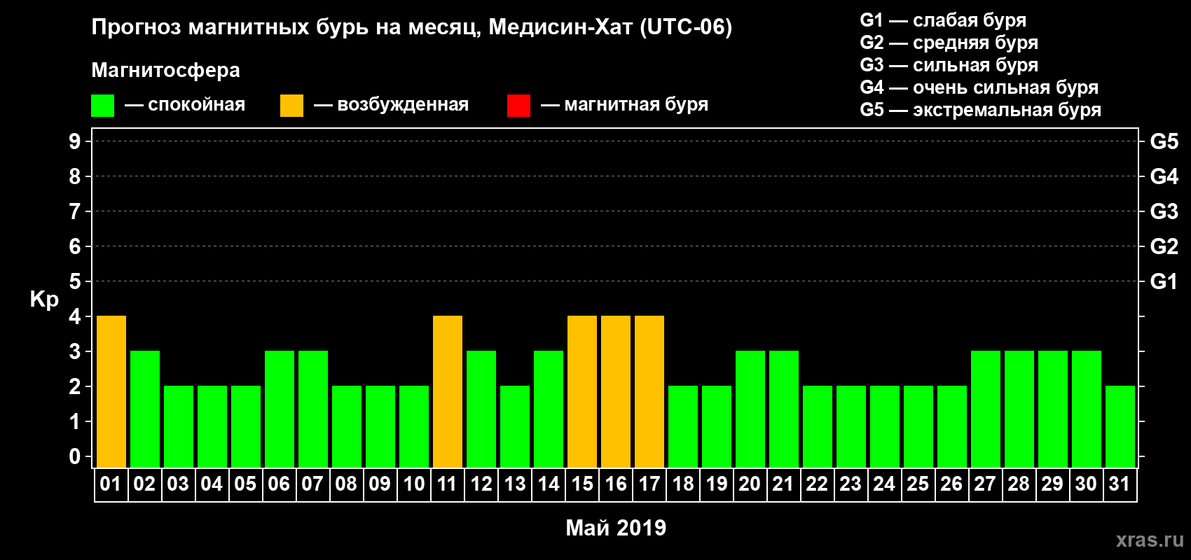 Прогноз максимального суточного геомагнитного индекса Kp на <b>1 месяц</b> (31 день) <b>с 01 мая по 31 мая 2019 г</b>
