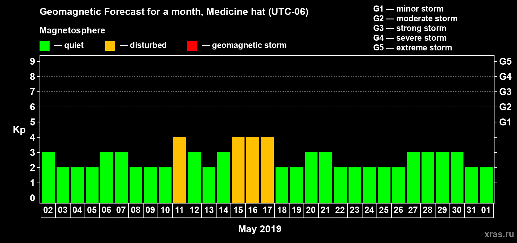 Forecast of the daily maximal value of geomagnetic index Kp for <b>1 month</b> (31 days) <b>from May 02, 2019 to Jun 01, 2019</b>