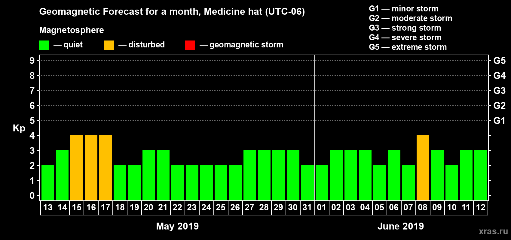 Forecast of the daily maximal value of geomagnetic index Kp for <b>1 month</b> (31 days) <b>from May 13, 2019 to Jun 12, 2019</b>