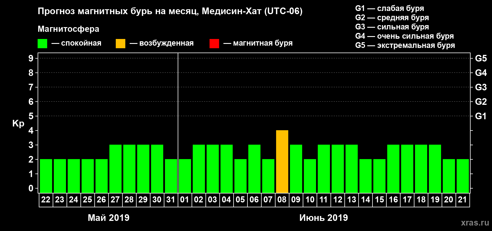 Прогноз максимального суточного геомагнитного индекса Kp на <b>1 месяц</b> (31 день) <b>с 22 мая по 21 июня 2019 г</b>