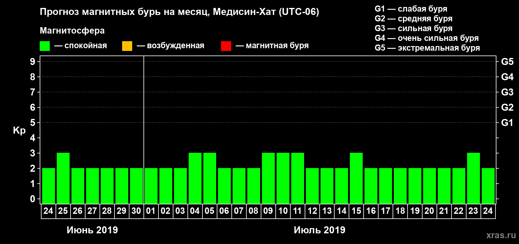 Прогноз максимального суточного геомагнитного индекса Kp на <b>1 месяц</b> (31 день) <b>с 24 июня по 24 июля 2019 г</b>