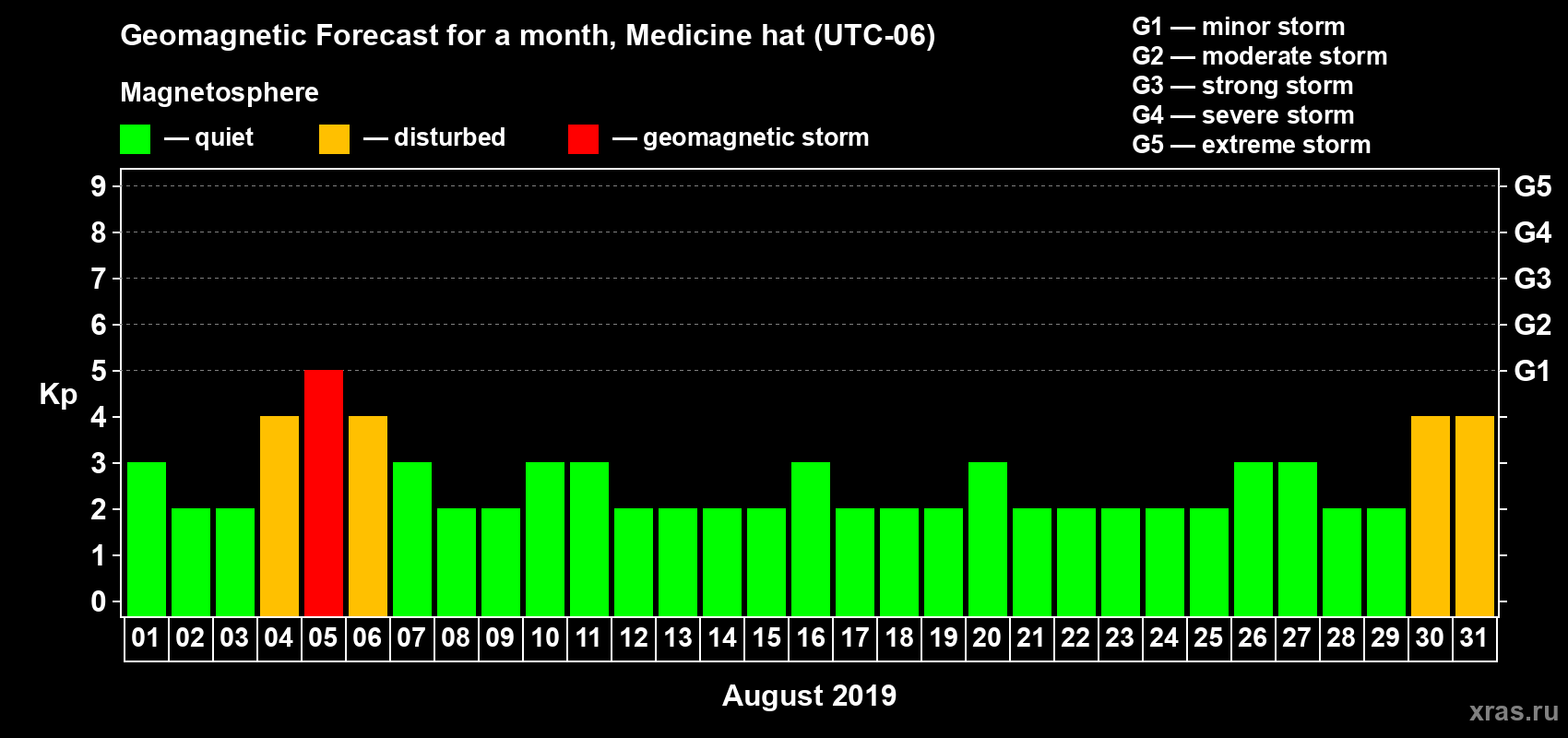 Forecast of the daily maximal value of geomagnetic index Kp for <b>1 month</b> (31 days) <b>from Aug 01, 2019 to Aug 31, 2019</b>