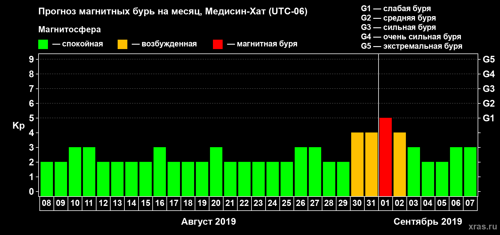 Прогноз максимального суточного геомагнитного индекса Kp на <b>1 месяц</b> (31 день) <b>с 08 августа по 07 сентября 2019 г</b>