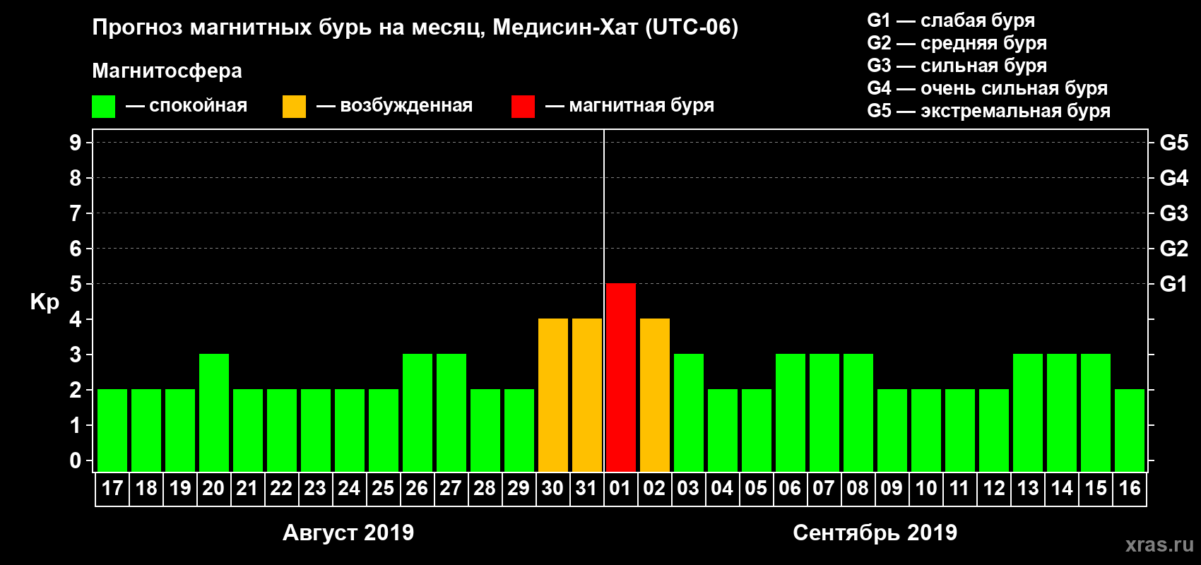 Прогноз максимального суточного геомагнитного индекса Kp на <b>1 месяц</b> (31 день) <b>с 17 августа по 16 сентября 2019 г</b>