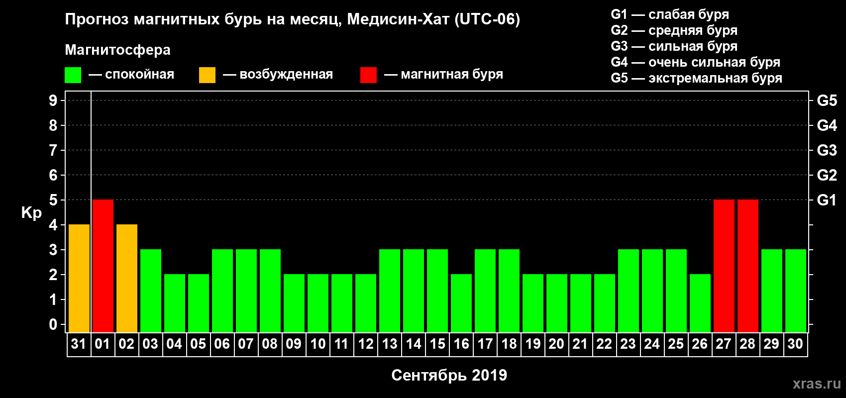 Прогноз максимального суточного геомагнитного индекса Kp на <b>1 месяц</b> (31 день) <b>с 31 августа по 30 сентября 2019 г</b>