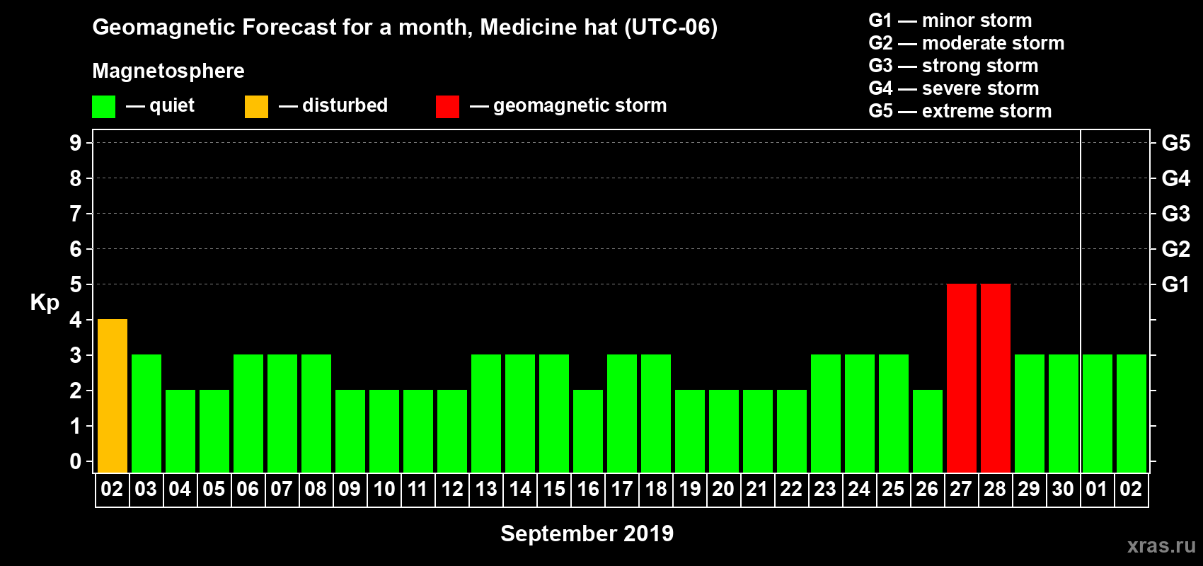 Forecast of the daily maximal value of geomagnetic index Kp for <b>1 month</b> (31 days) <b>from Sep 02, 2019 to Oct 02, 2019</b>