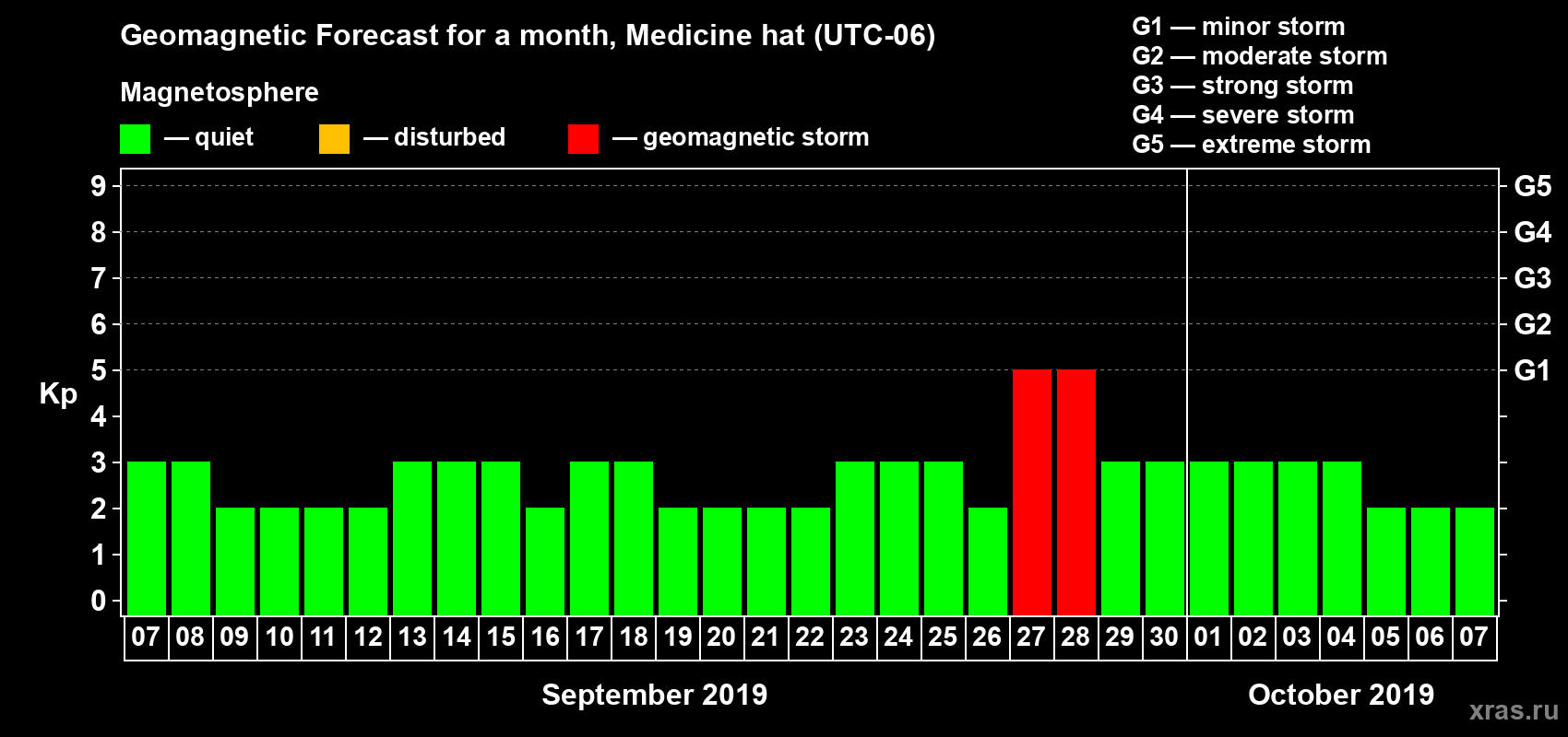 Forecast of the daily maximal value of geomagnetic index Kp for <b>1 month</b> (31 days) <b>from Sep 07, 2019 to Oct 07, 2019</b>