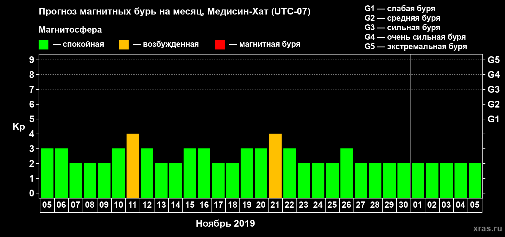 Прогноз максимального суточного геомагнитного индекса Kp на <b>1 месяц</b> (31 день) <b>с 05 ноября по 05 декабря 2019 г</b>