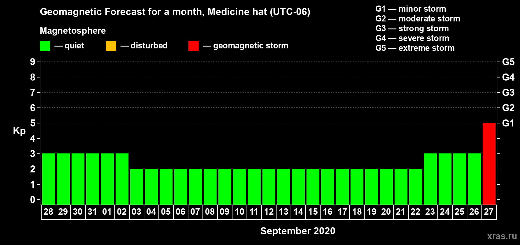 Forecast of the daily maximal value of geomagnetic index Kp for <b>1 month</b> (31 days) <b>from Aug 28, 2020 to Sep 27, 2020</b>