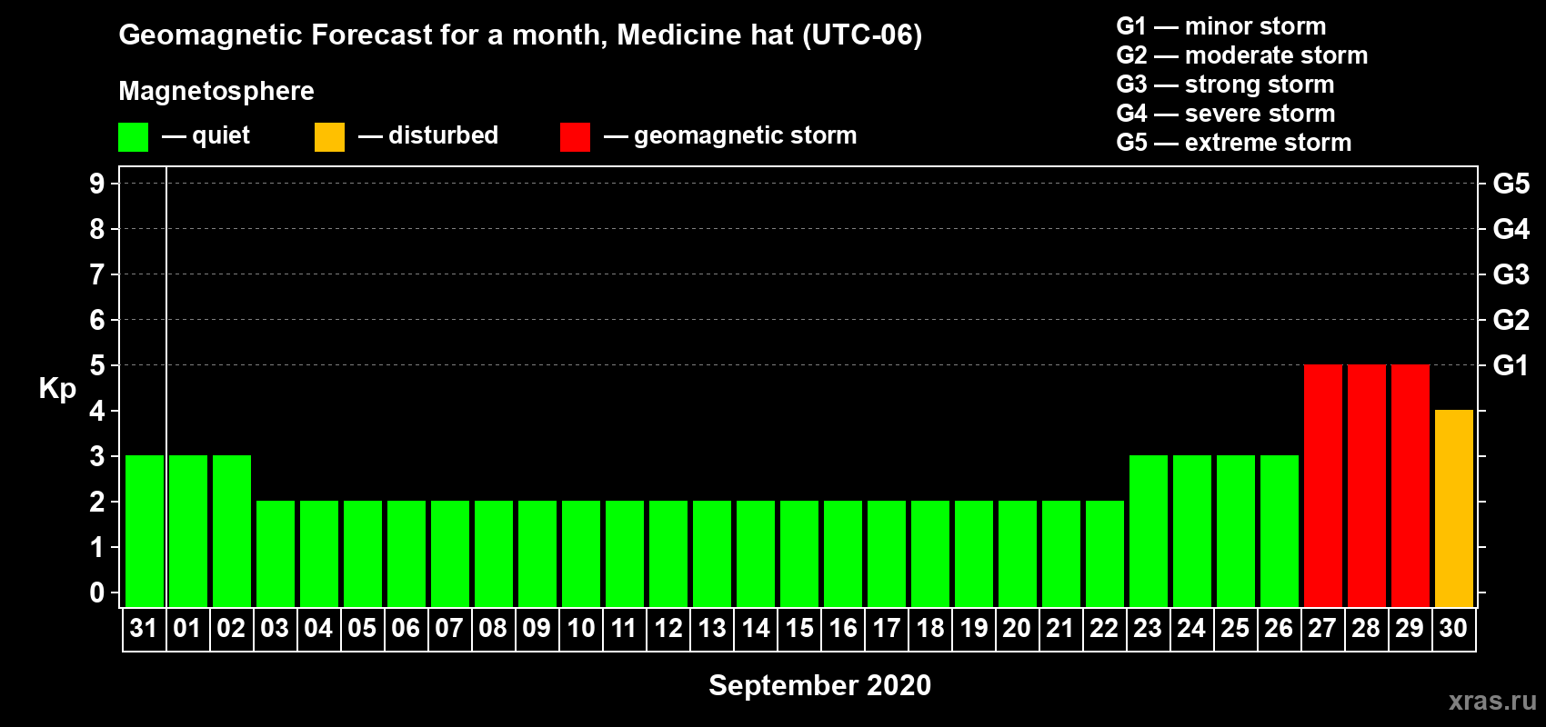 Forecast of the daily maximal value of geomagnetic index Kp for <b>1 month</b> (31 days) <b>from Aug 31, 2020 to Sep 30, 2020</b>