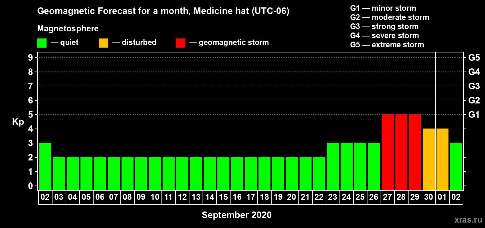 Forecast of the daily maximal value of geomagnetic index Kp for <b>1 month</b> (31 days) <b>from Sep 02, 2020 to Oct 02, 2020</b>