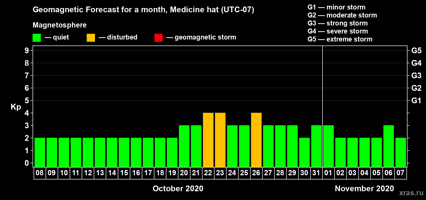 Forecast of the daily maximal value of geomagnetic index Kp for <b>1 month</b> (31 days) <b>from Oct 08, 2020 to Nov 07, 2020</b>
