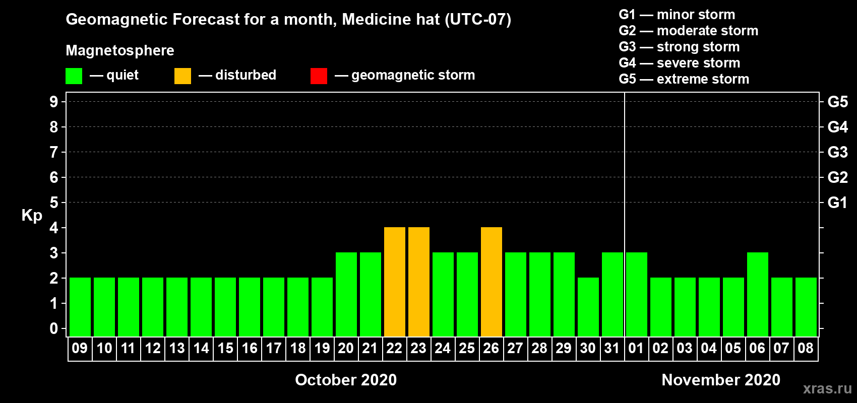 Forecast of the daily maximal value of geomagnetic index Kp for <b>1 month</b> (31 days) <b>from Oct 09, 2020 to Nov 08, 2020</b>