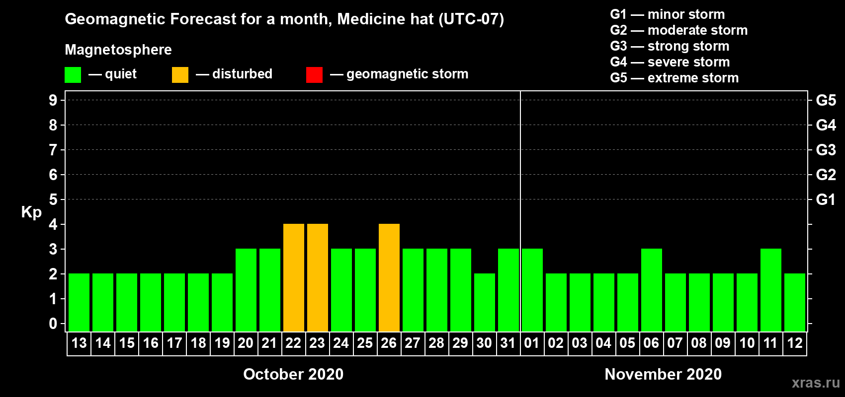 Forecast of the daily maximal value of geomagnetic index Kp for <b>1 month</b> (31 days) <b>from Oct 13, 2020 to Nov 12, 2020</b>