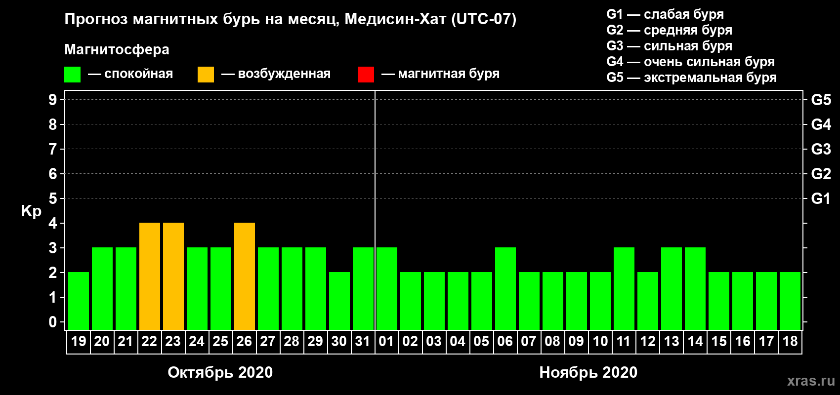 Прогноз максимального суточного геомагнитного индекса Kp на <b>1 месяц</b> (31 день) <b>с 19 октября по 18 ноября 2020 г</b>